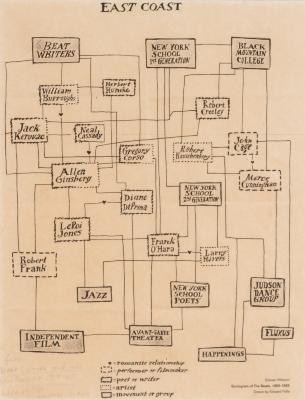 Sociogram of the Beats, 1950-1965